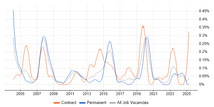 Job vacancy trend for webMethods in the North West Job vacancy trend for webMethods in the North West