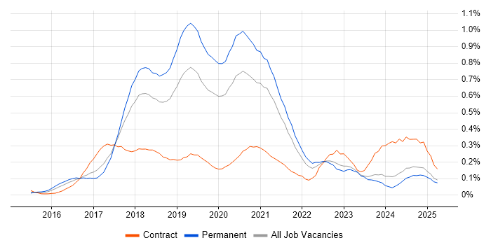 Job vacancy trend for webpack in the North West Job vacancy trend for webpack in the North West