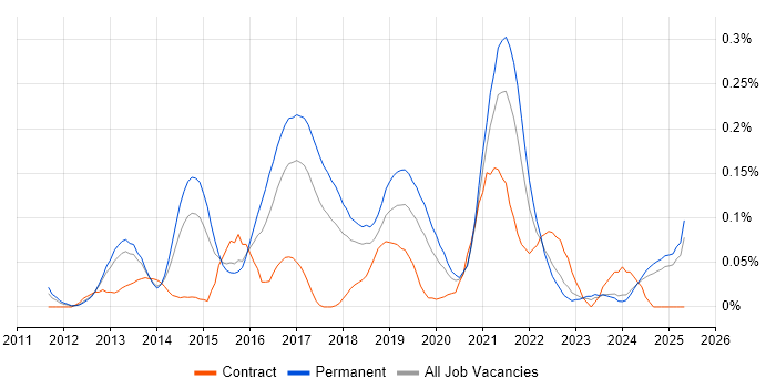 Job vacancy trend for WebSockets in the North West Job vacancy trend for WebSockets in the North West