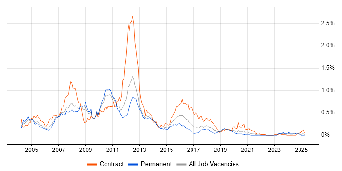 Job vacancy trend for WebSphere Application Server in the North West Job vacancy trend for WebSphere Application Server in the North West