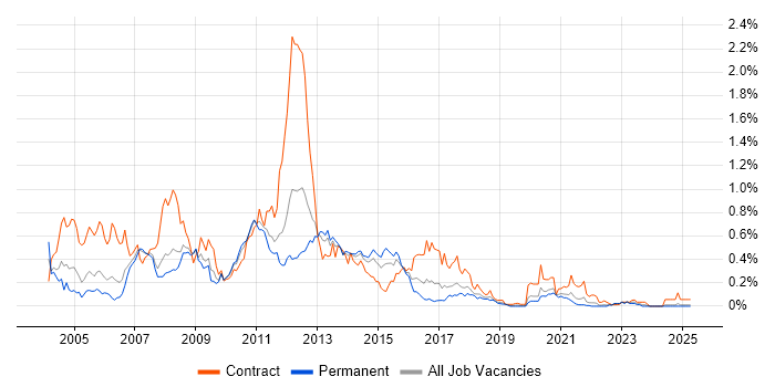 Job vacancy trend for WebSphere MQ in the North West Job vacancy trend for WebSphere MQ in the North West