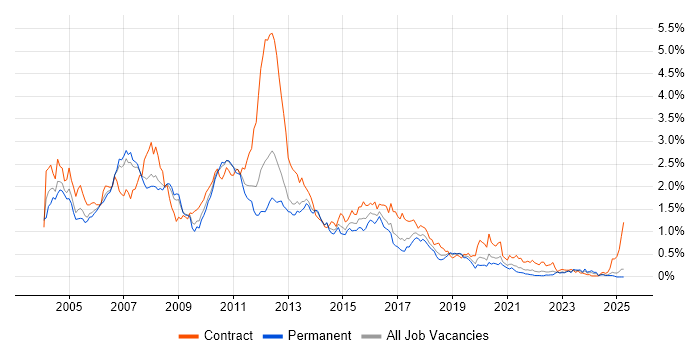 Job vacancy trend for WebSphere in the North West