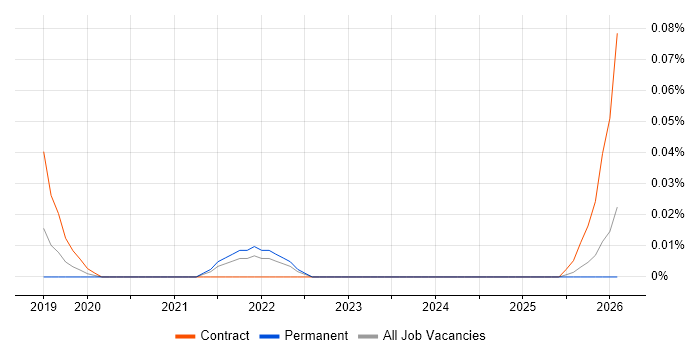 Weighted Shortest Job First job vacancy trend in the North West