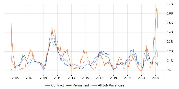 Job vacancy trend for WFM in the North West