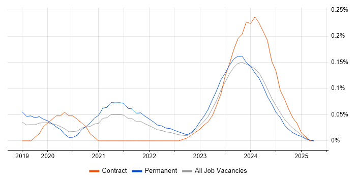 Job vacancy trend for WhatsApp in the North West Job vacancy trend for WhatsApp in the North West