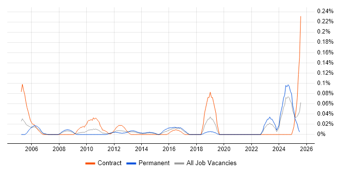 Job vacancy trend for Wholesale Banking in the North West Job vacancy trend for Wholesale Banking in the North West