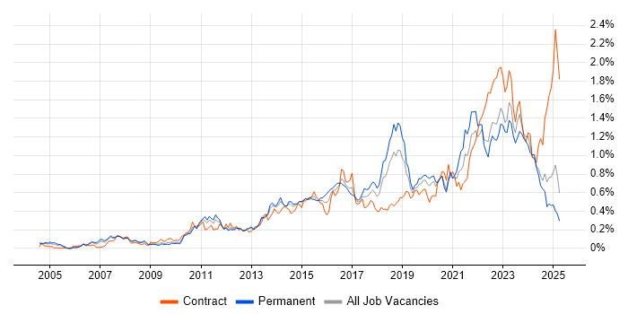 Job vacancy trend for Wi-Fi in the North West Job vacancy trend for Wi-Fi in the North West