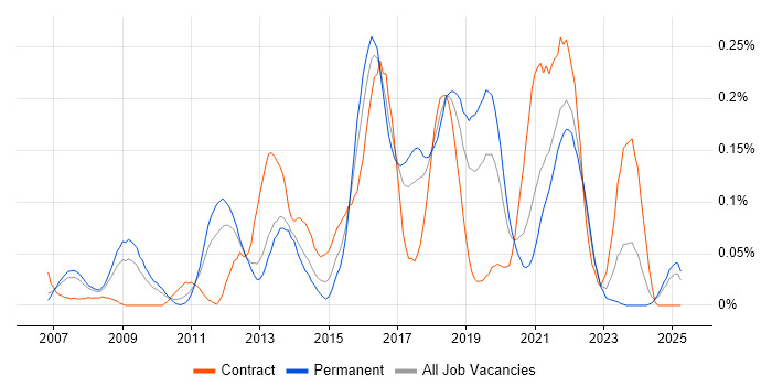 Job vacancy trend for Wiki in the North West