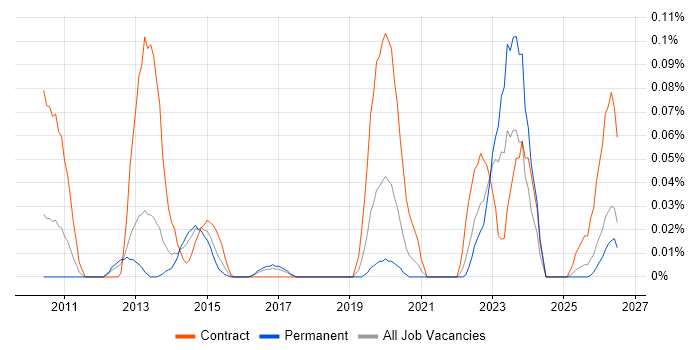 Windchill job vacancy trend in the North West