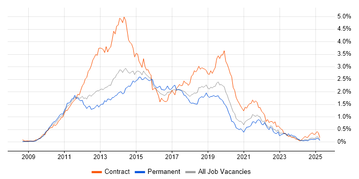 Job vacancy trend for Windows 7 in the North West Job vacancy trend for Windows 7 in the North West