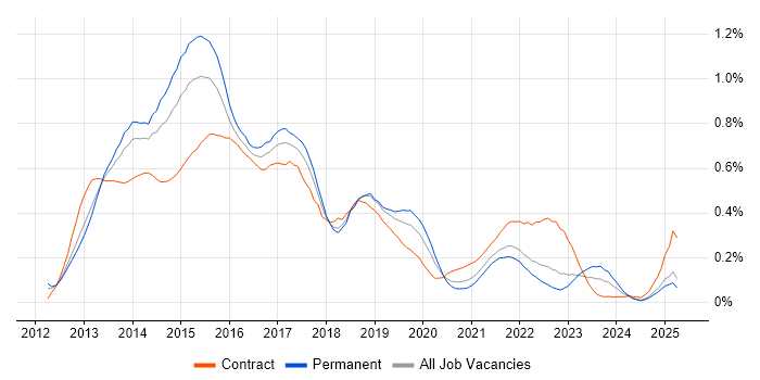 Job vacancy trend for Windows 8 in the North West