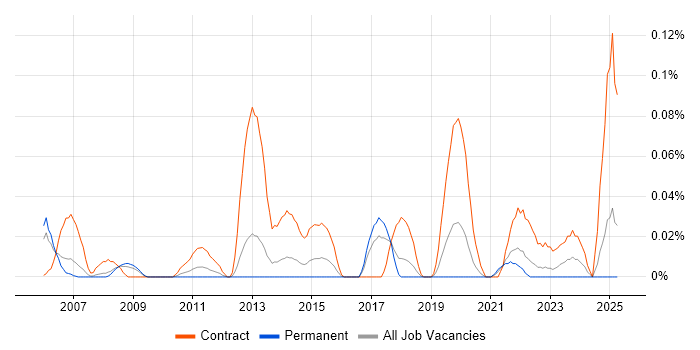 Job vacancy trend for Windows Build Engineer in the North West