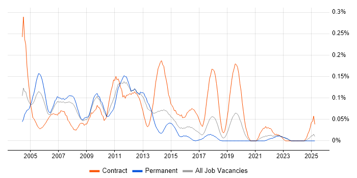 Job vacancy trend for Windows Consultant in the North West Job vacancy trend for Windows Consultant in the North West