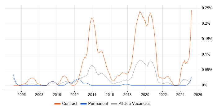 Job vacancy trend for Windows Deployment Engineer in the North West Job vacancy trend for Windows Deployment Engineer in the North West