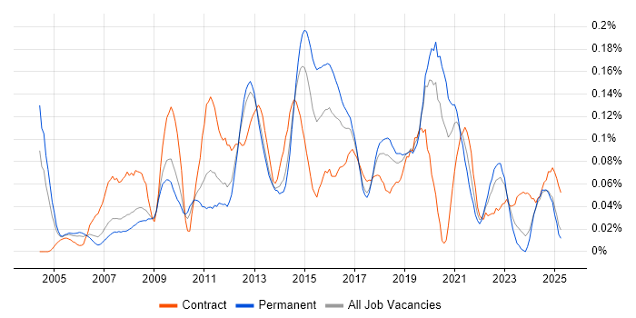 Job vacancy trend for Windows Infrastructure Engineer in the North West Job vacancy trend for Windows Infrastructure Engineer in the North West