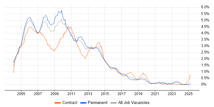 Job vacancy trend for Windows Server 2003 in the North West