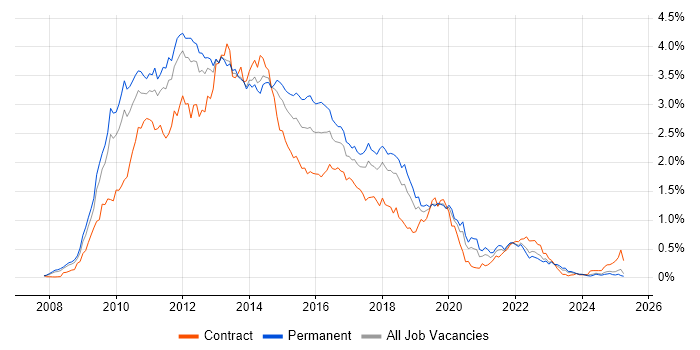 Job vacancy trend for Windows Server 2008 in the North West