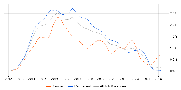 Job vacancy trend for Windows Server 2012 in the North West