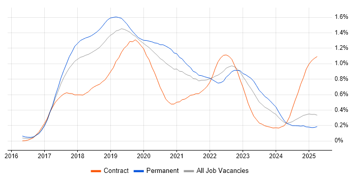Job vacancy trend for Windows Server 2016 in the North West