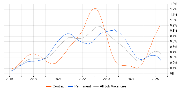 Job vacancy trend for Windows Server 2019 in the North West Job vacancy trend for Windows Server 2019 in the North West