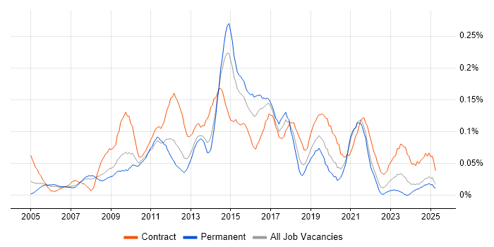 Job vacancy trend for Windows Server Engineer in the North West Job vacancy trend for Windows Server Engineer in the North West