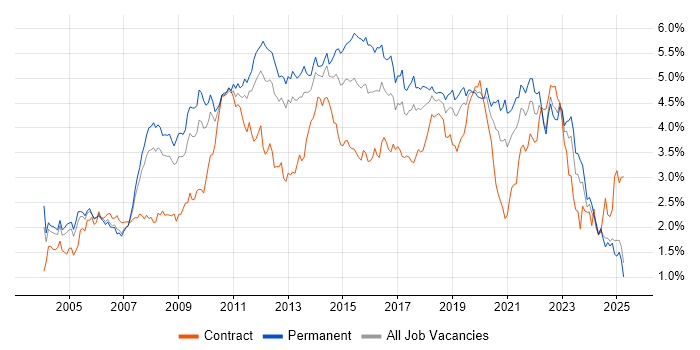Job vacancy trend for Windows Server in the North West Job vacancy trend for Windows Server in the North West