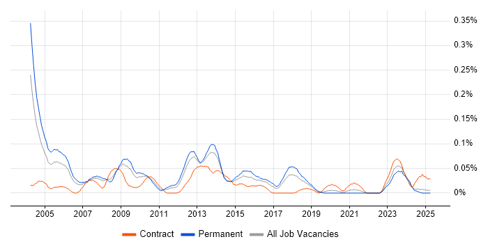Job vacancy trend for Windows Systems Engineer in the North West Job vacancy trend for Windows Systems Engineer in the North West