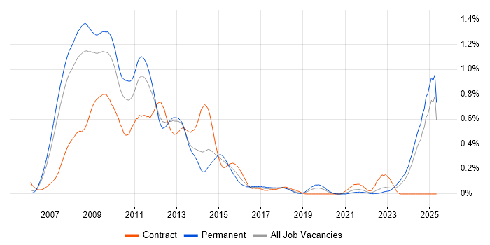Job vacancy trend for Windows Vista in the North West Job vacancy trend for Windows Vista in the North West
