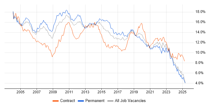 Job vacancy trend for Windows in the North West Job vacancy trend for Windows in the North West