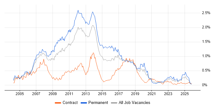 WinForms job vacancy trend in the North West