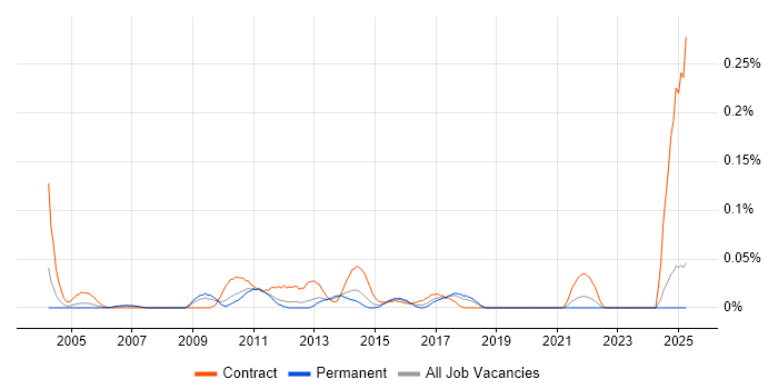 Job vacancy trend for Wintel Administrator in the North West Job vacancy trend for Wintel Administrator in the North West