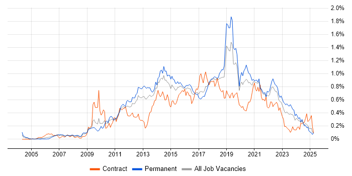 Job vacancy trend for Wireframes in the North West Job vacancy trend for Wireframes in the North West