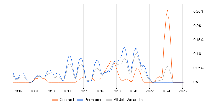 Wireless Security job vacancy trend in the North West