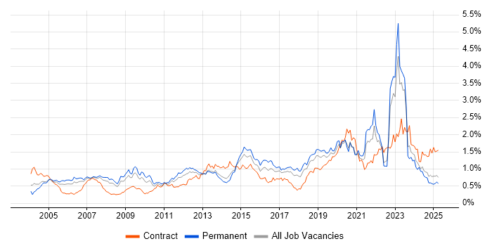 Job vacancy trend for Wireless in the North West Job vacancy trend for Wireless in the North West