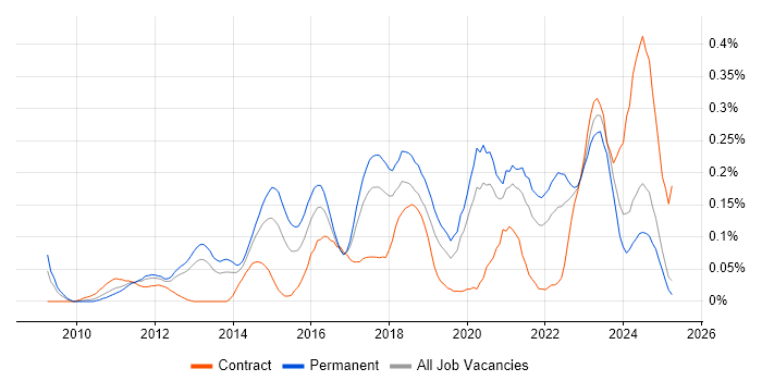 Job vacancy trend for Wireshark in the North West Job vacancy trend for Wireshark in the North West