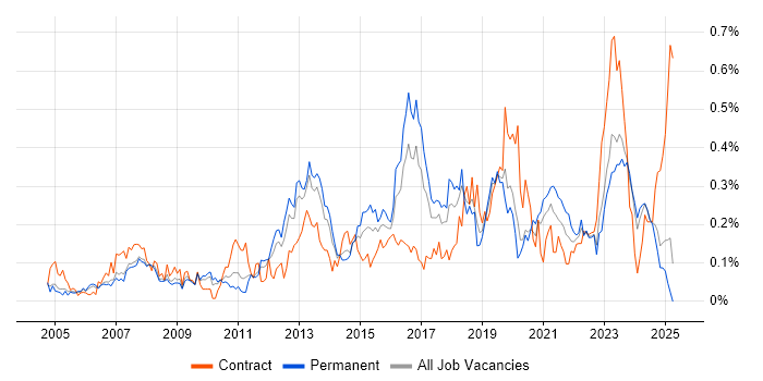 Job vacancy trend for WLAN in the North West Job vacancy trend for WLAN in the North West