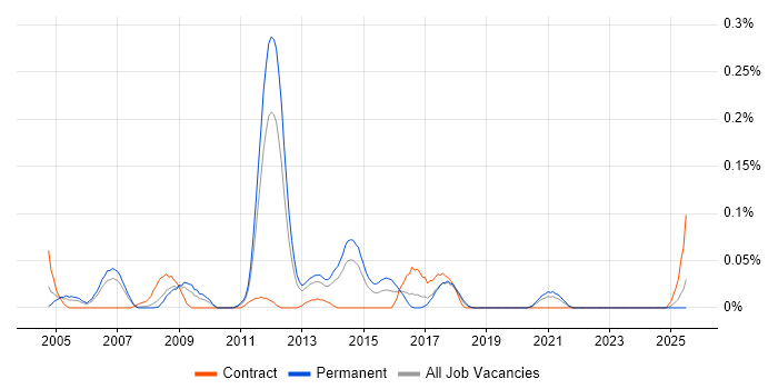 Job vacancy trend for Wonderware InTouch in the North West