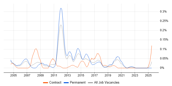 Job vacancy trend for Wonderware in the North West Job vacancy trend for Wonderware in the North West