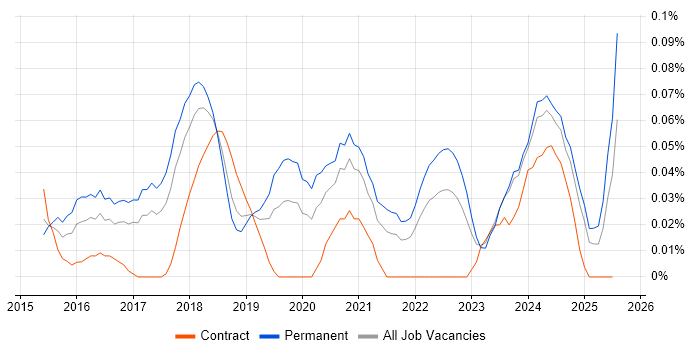 Job vacancy trend for WooCommerce in the North West