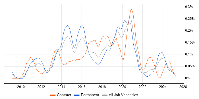 Job vacancy trend for WordPress Developer in the North West Job vacancy trend for WordPress Developer in the North West