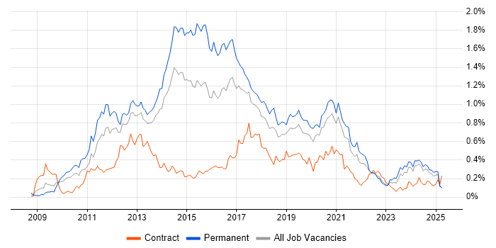 Job vacancy trend for WordPress in the North West Job vacancy trend for WordPress in the North West