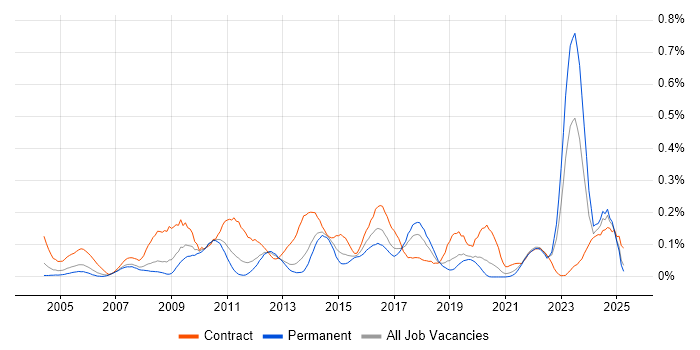 Job vacancy trend for Work Breakdown Structure in the North West