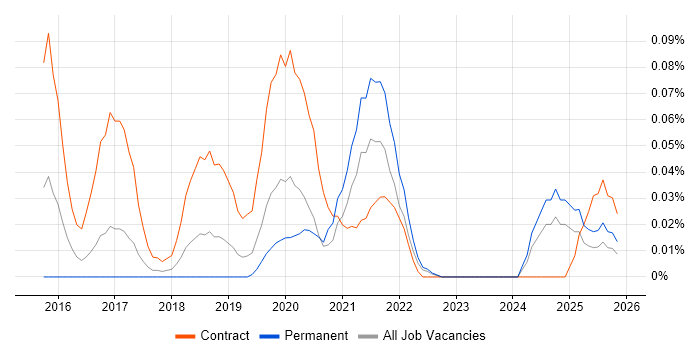 Workday Analyst job vacancy trend in the North West