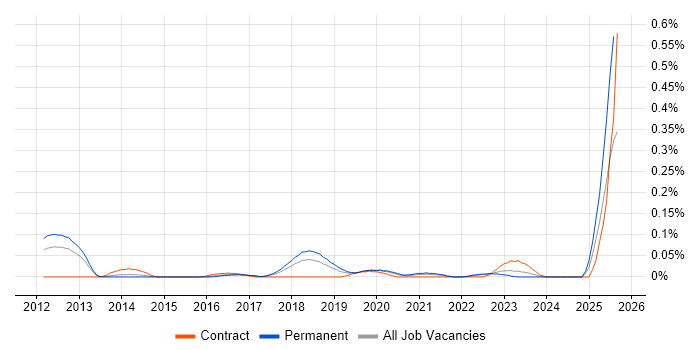 Job vacancy trend for Workday Consultant in the North West Job vacancy trend for Workday Consultant in the North West