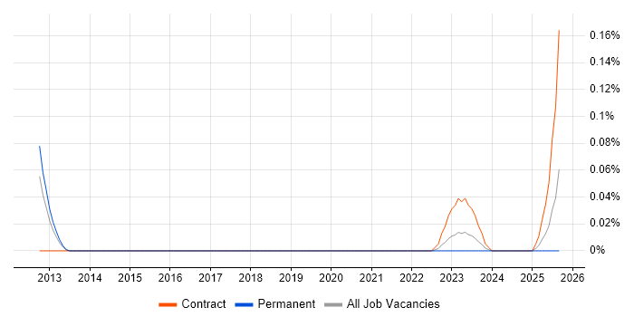 Workday Integration Consultant job vacancy trend in the North West