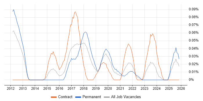 Workday Manager job vacancy trend in the North West