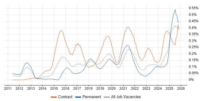 Workday job vacancy trend in the North West