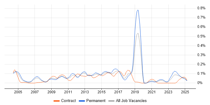 Job vacancy trend for Workflow Analysis in the North West Job vacancy trend for Workflow Analysis in the North West