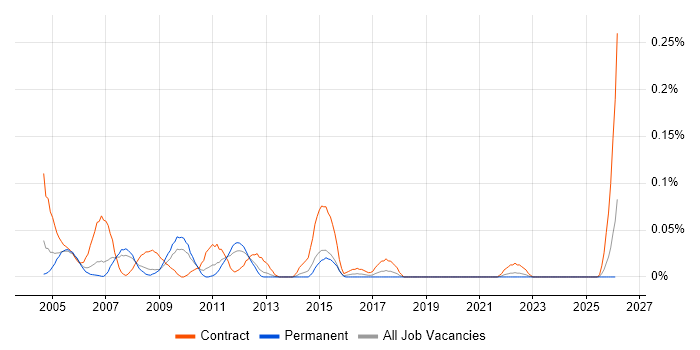 Workflow Consultant job vacancy trend in the North West