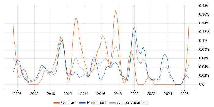 Workflow Development job vacancy trend in the North West